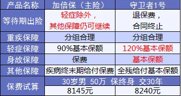 康樂(lè )e生加倍保是否真的保障加倍？