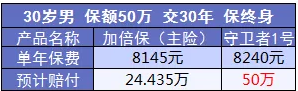 康樂(lè )e生加倍保是否真的保障加倍？