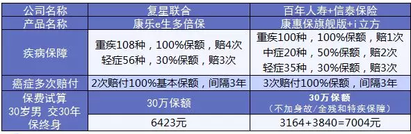 康樂(lè )e生加倍保是否真的保障加倍？