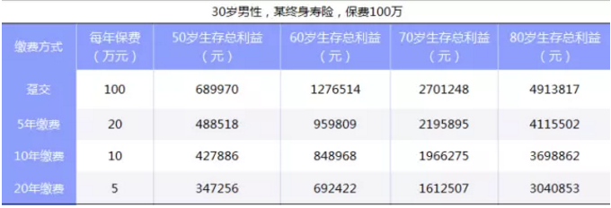 如何選擇繳費期限最劃算？