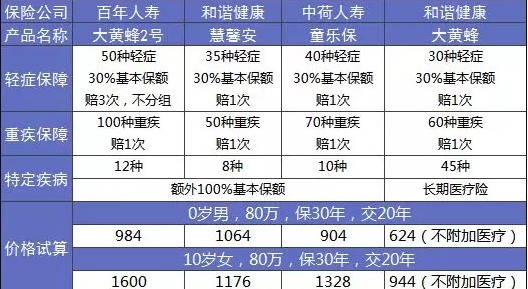 大黃蜂2.0少兒重疾險怎么樣？詳細測評告訴你
