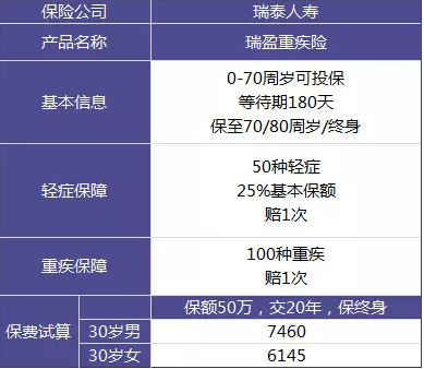 瑞泰瑞盈重疾險：費率碾壓市面上所有重疾險？
