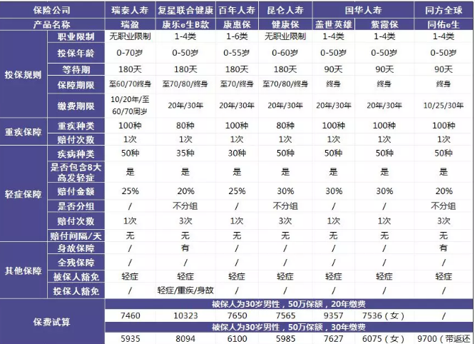 瑞泰瑞盈重疾險：費率碾壓市面上所有重疾險？