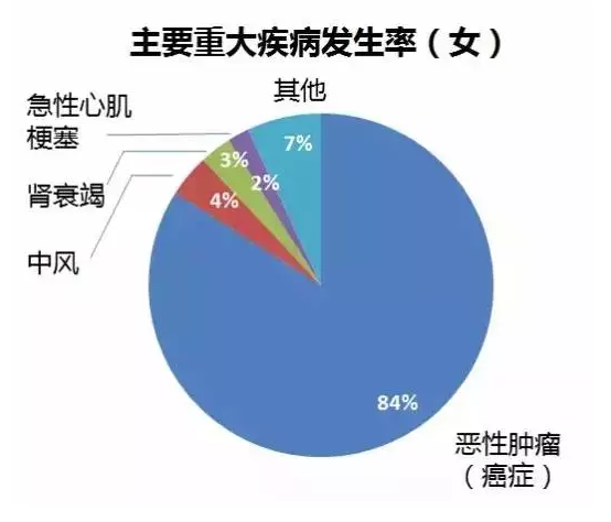 重疾險要選多次賠付嗎？