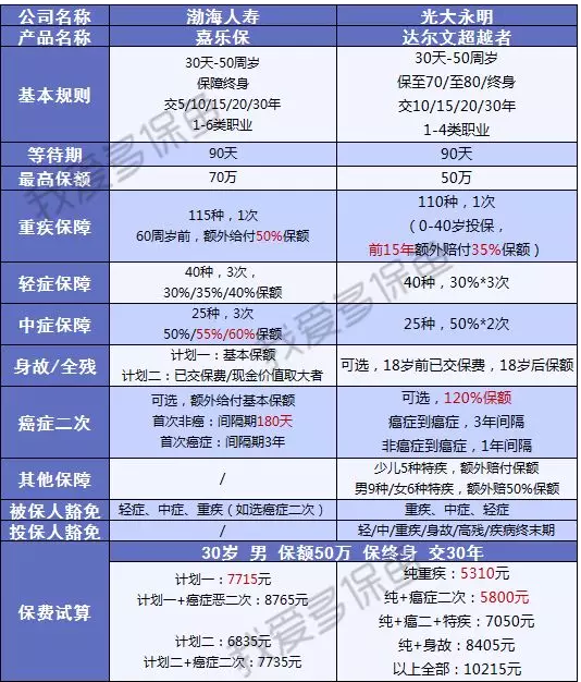 渤海人壽嘉樂(lè )保怎么樣？值不值得購買(mǎi)