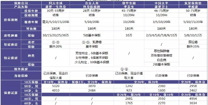 老年人的防癌險應該怎么買(mǎi)？選擇哪款產(chǎn)品更好？