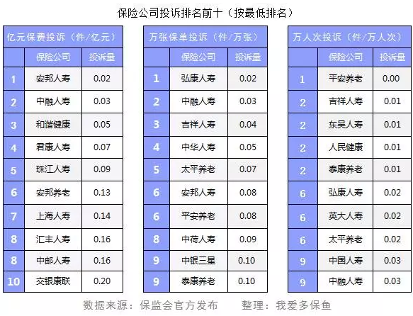 保險公司投訴數據能反映哪些問(wèn)題？