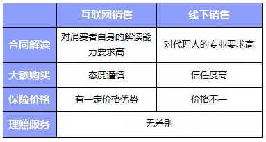 網(wǎng)上買(mǎi)保險和線(xiàn)下買(mǎi)保險哪種比較好？