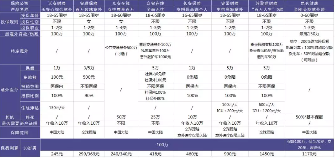100萬(wàn)保額的意外險中，哪一款更加劃算