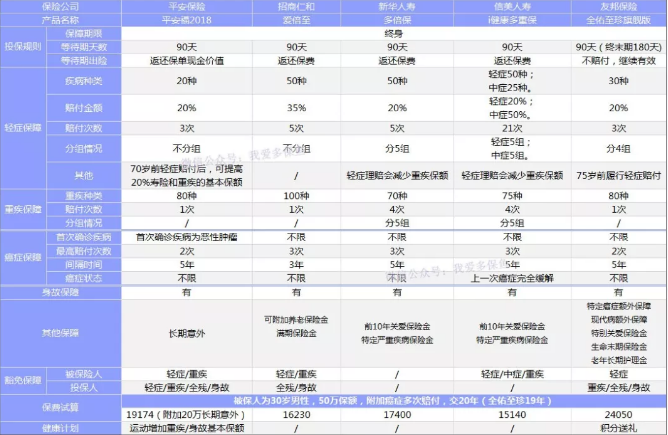 癌癥多次賠付重疾險哪款好？綜合測評告訴你