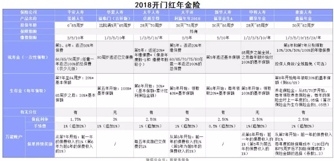 2018開(kāi)門(mén)紅年金險，值得購買(mǎi)嗎？