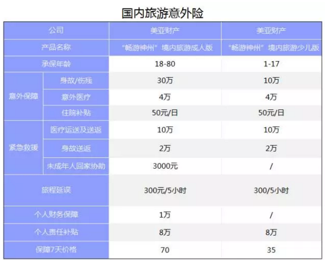 旅游意外險該怎么選？