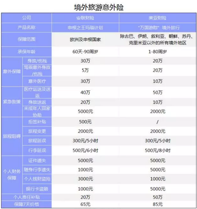 旅游意外險該怎么選？