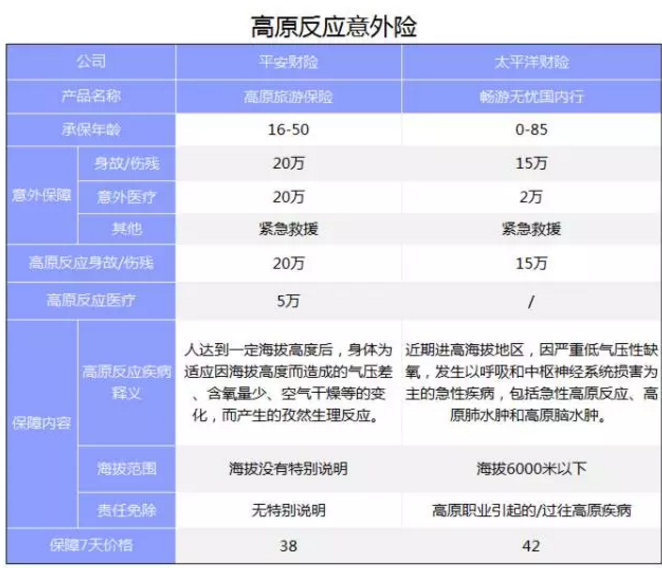旅游意外險該怎么選？