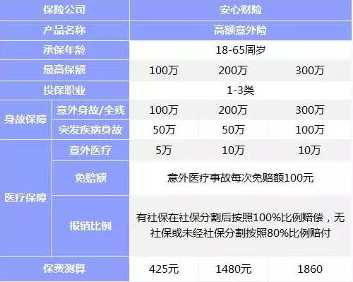 意外險該如何挑選？