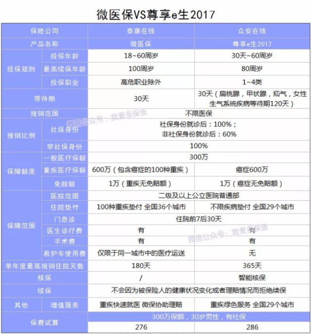 微信微醫保怎么樣？多保魚(yú)帶你詳細了解