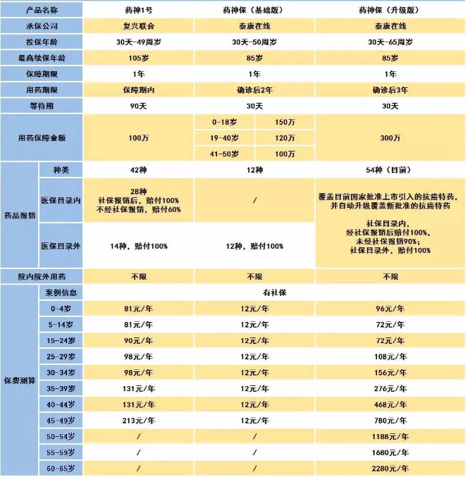 騰訊藥神保：1元買(mǎi)150萬(wàn)保障，是真是假！