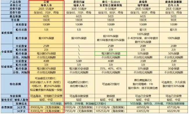 惡性腫瘤和心血管疾病二次賠，這款重疾險瘋了