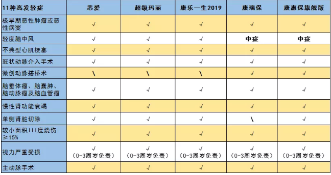 惡性腫瘤和心血管疾病二次賠，這款重疾險瘋了
