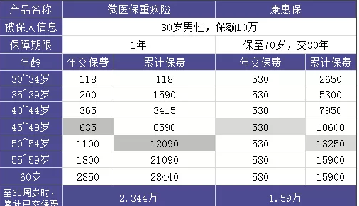 微醫保重疾險：保障不錯但不推薦單獨購買(mǎi)