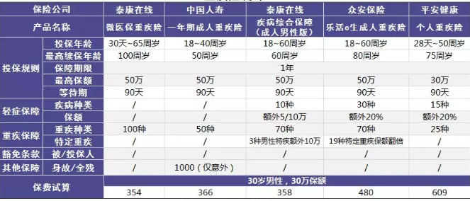 微醫保重疾險：保障不錯但不推薦單獨購買(mǎi)