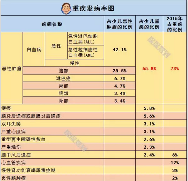  兒童重疾險新品測評，超額賠付+極致性?xún)r(jià)比