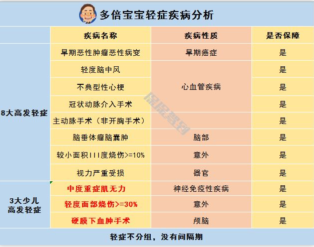   兒童重疾險新品測評，超額賠付+極致性?xún)r(jià)比