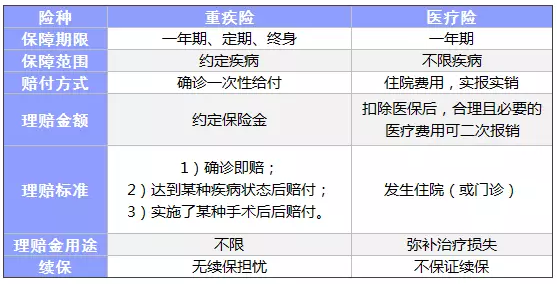 常見(jiàn)的保險都有什么區別？