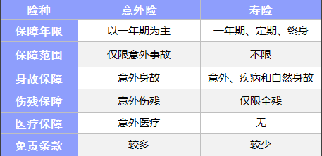 常見(jiàn)的保險都有什么區別？