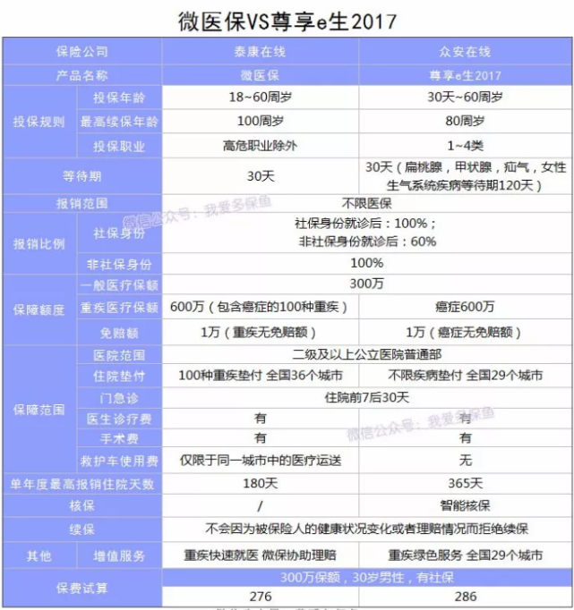 微醫保百萬(wàn)醫療險怎么樣？