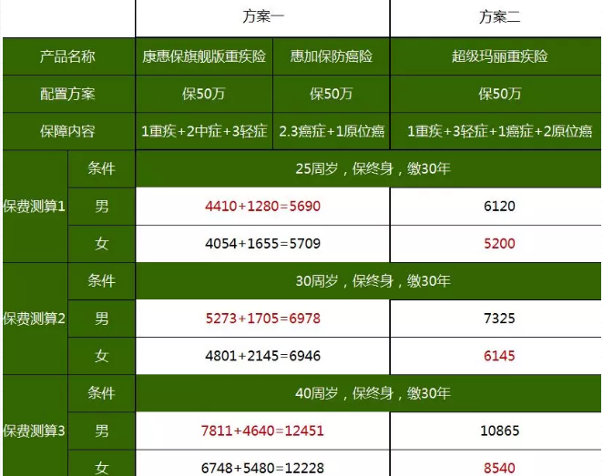 重疾險，瑞泰超級瑪麗，值得買(mǎi)嗎？