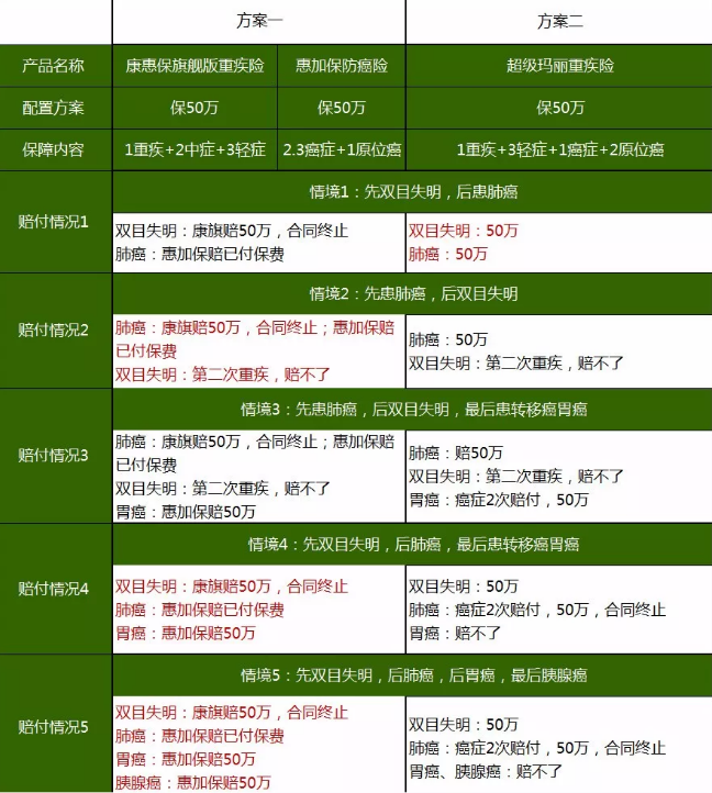 重疾險，瑞泰超級瑪麗，值得買(mǎi)嗎？
