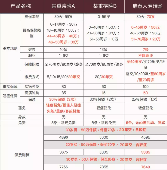 瑞泰瑞盈：可能是目前市場(chǎng)上最具性?xún)r(jià)比的重疾險