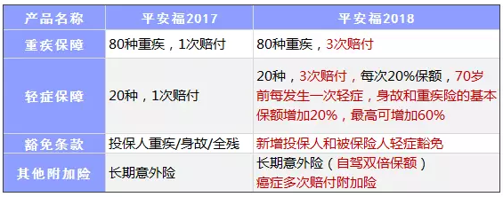 平安福2018怎么樣？