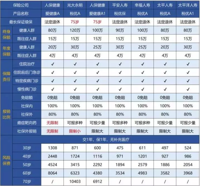 稅優(yōu)型健康險怎么樣？好不好