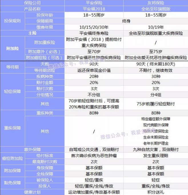 全佑至重疾險為什么這么貴？