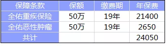 全佑至重疾險為什么這么貴？