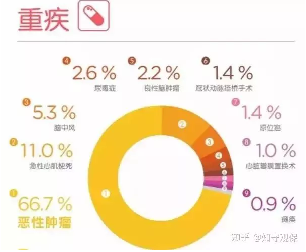 7款癌癥多次賠付型重疾險對比，總有一款值得入手