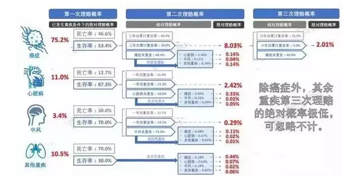 7款癌癥多次賠付型重疾險對比，總有一款值得入手