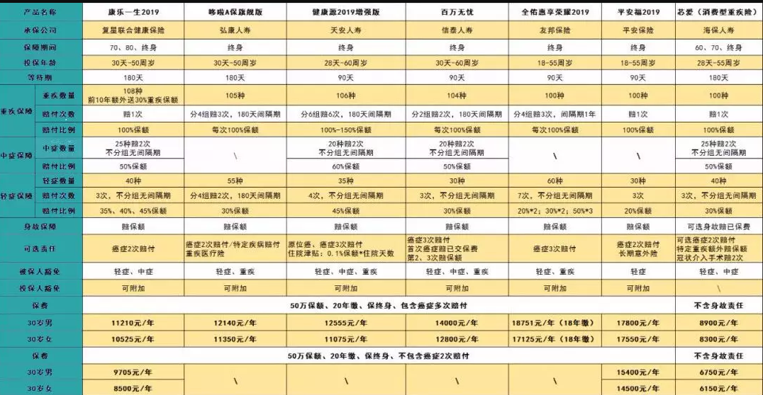 7款癌癥多次賠付型重疾險對比，總有一款值得入手