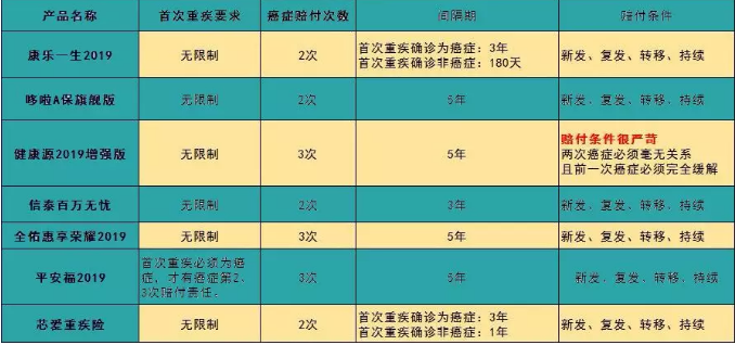 7款癌癥多次賠付型重疾險對比，總有一款值得入手