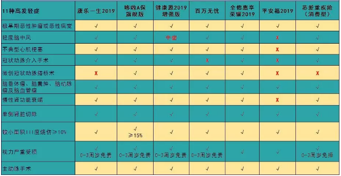 7款癌癥多次賠付型重疾險對比，總有一款值得入手