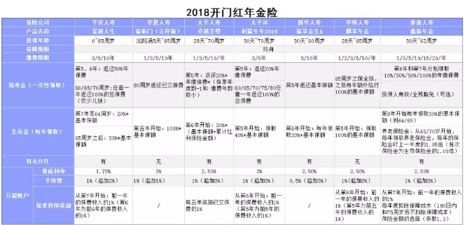 開(kāi)門(mén)紅保險年金險怎么樣？