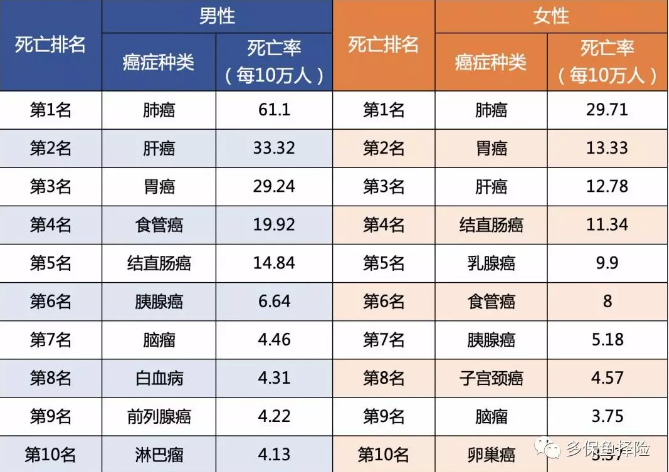 7款重疾險深度測評，女性高發(fā)重疾怎么選？