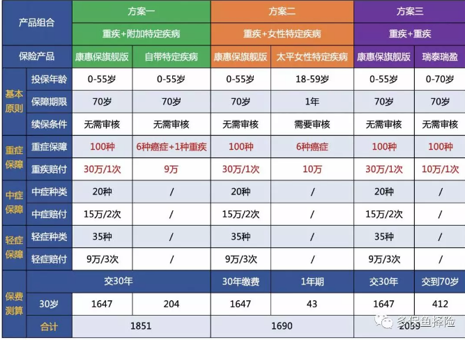 7款重疾險深度測評，女性高發(fā)重疾怎么選？