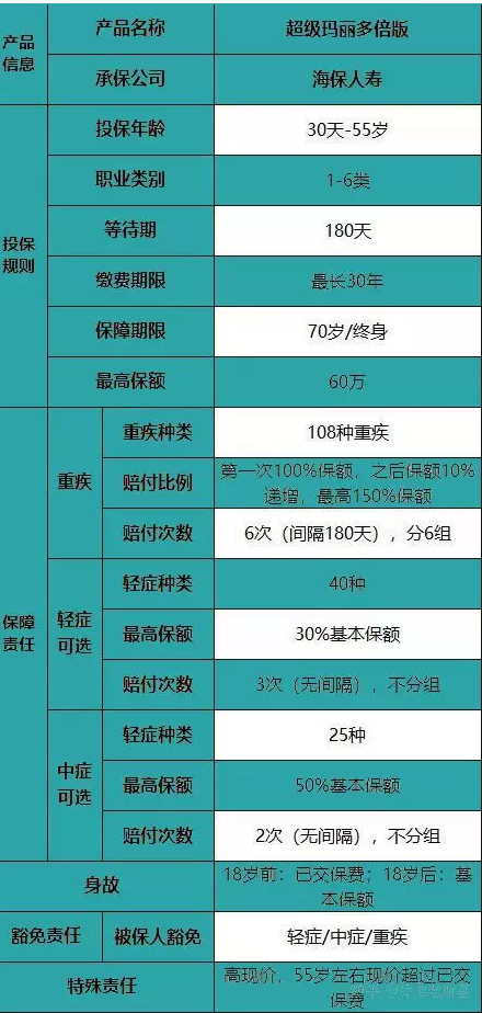 海保超級瑪麗多倍版重疾險怎么樣？
