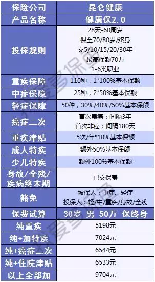 健康保2.0來(lái)襲，重疾之王又要更新?lián)Q代了？
