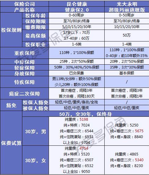 健康保2.0來(lái)襲，重疾之王又要更新?lián)Q代了？