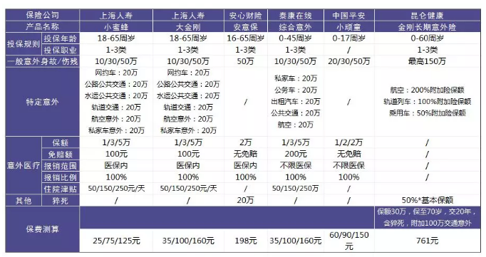 意外險該怎么選？
