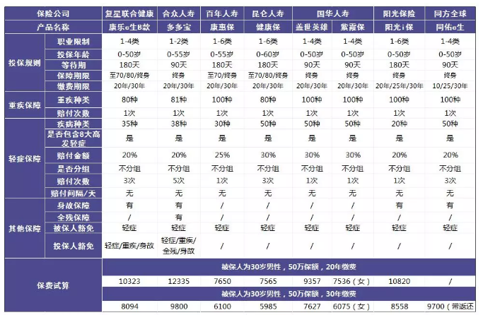 單次賠付的重疾險怎么樣？
